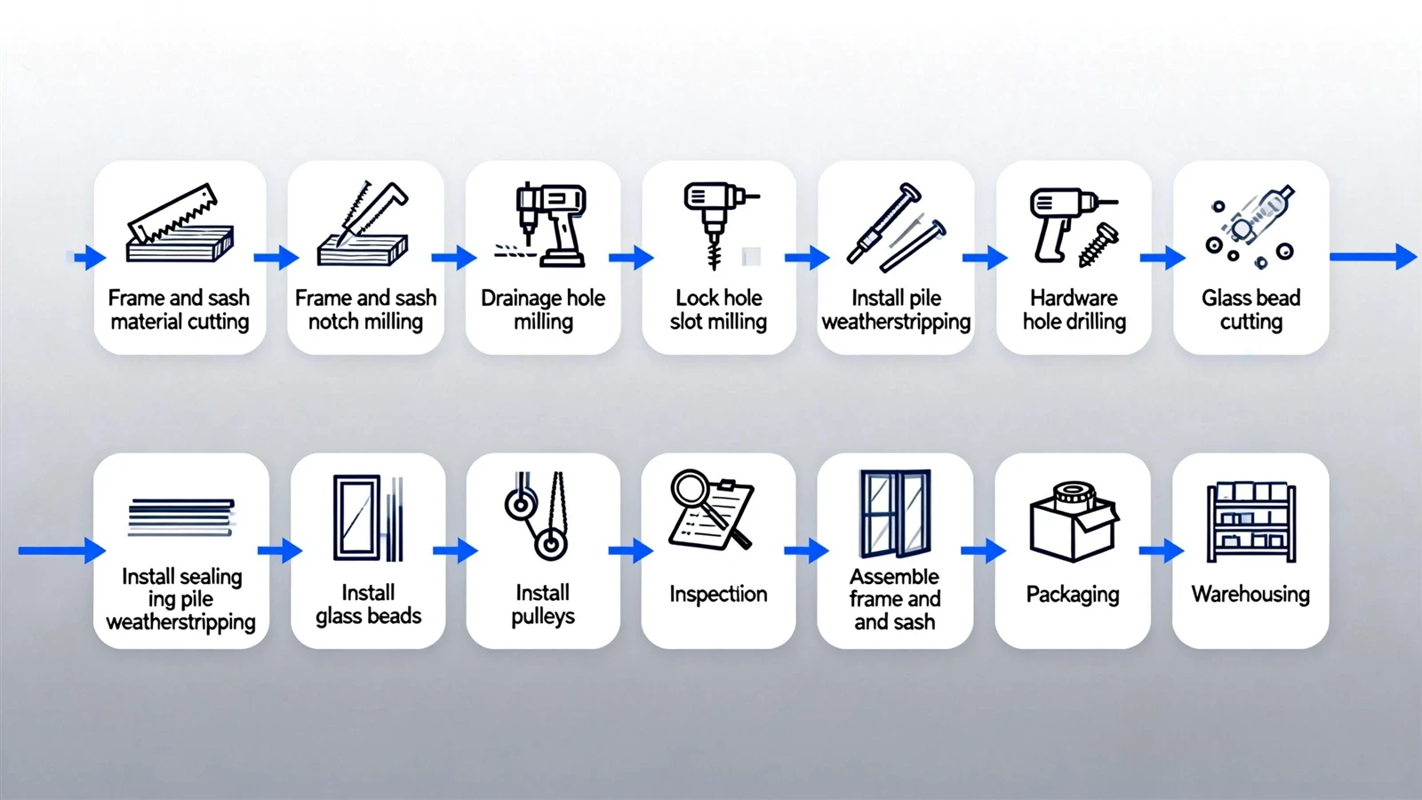 Process Flow for Sliding Doors Windows